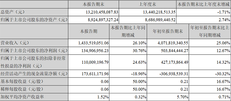 26.10%！廣電運(yùn)通第三季度營收增速活力凸顯