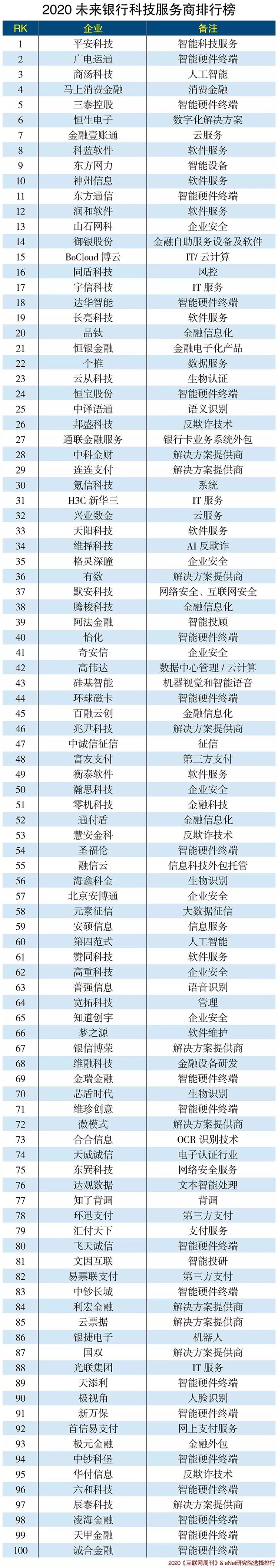2020未來銀行科技服務(wù)商排行榜出爐！廣電運通名列第二