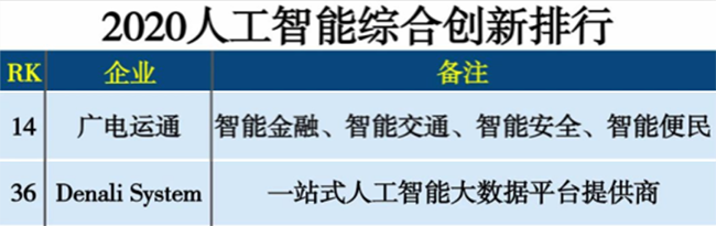 廣電運(yùn)通、Denali雙雙入圍2020人工智能綜合創(chuàng)新排行榜