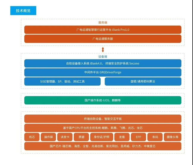 廣電運通與廣發(fā)銀行達(dá)成廣電鯤鵬服務(wù)器項目合作