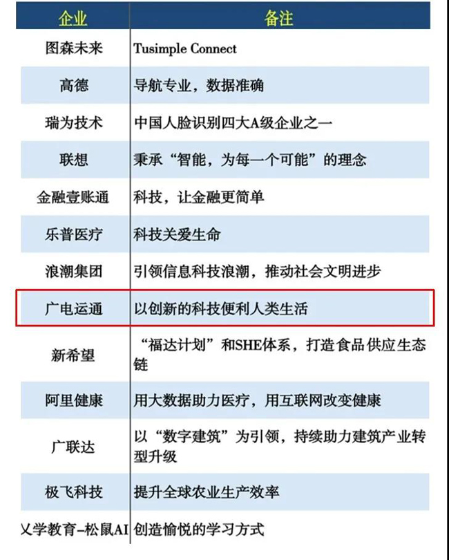 榮譽| 廣電運通榮獲人工智能、城市智能多項大獎