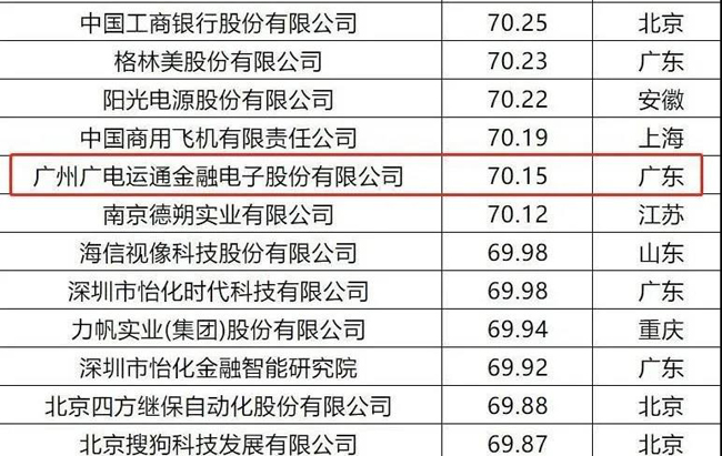 榮譽 | 廣電運通入選“2020中國企業(yè)專利實力500強(qiáng)”