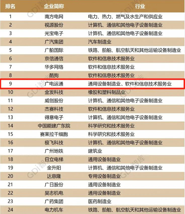 榮譽(yù) | 位居第9，廣電運(yùn)通入選廣州企業(yè)創(chuàng)新TOP50