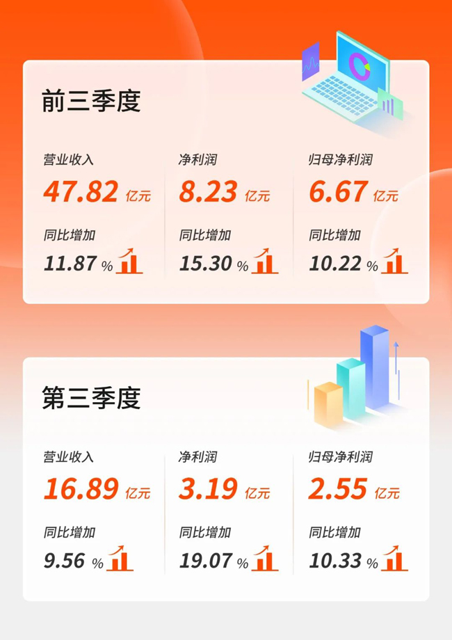 雙位數(shù)增長(zhǎng)！廣電運(yùn)通發(fā)布2022年第三季度報(bào)告